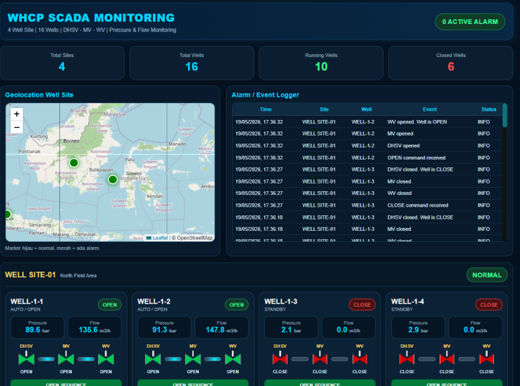 WHCP SCADA Monitoring